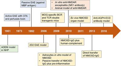 Experimental Models of Neuroimmunological Disorders: A Review